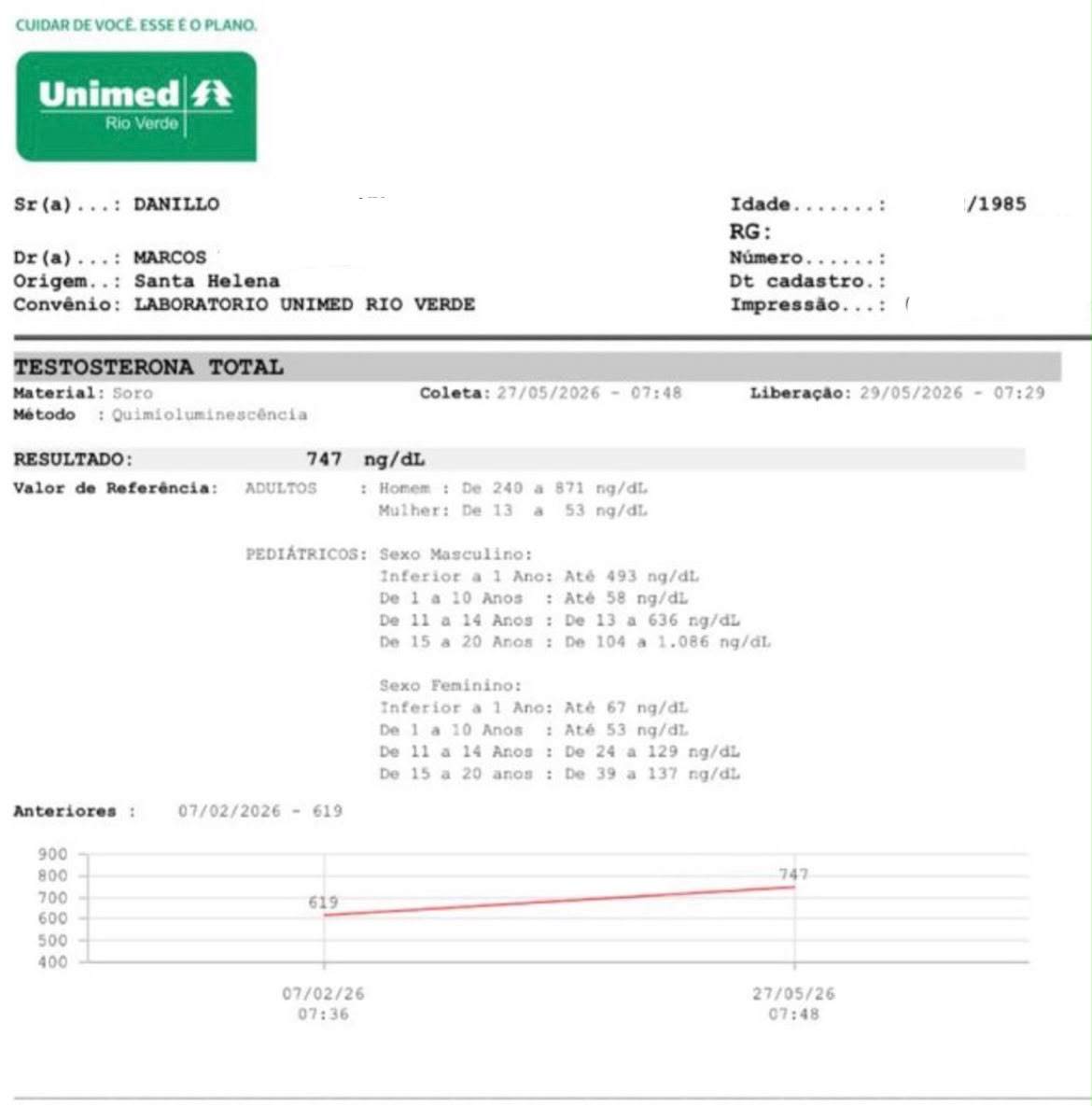 Exame de testosterona — Danillo — +21% em 3 meses